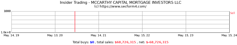 Insider Trading Transactions for MCCARTHY CAPITAL MORTGAGE INVESTORS LLC