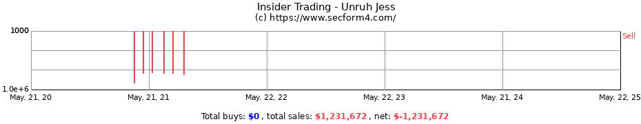 Insider Trading Transactions for Unruh Jess