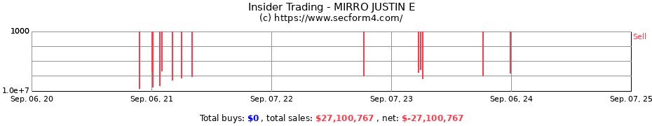 Insider Trading Transactions for MIRRO JUSTIN E