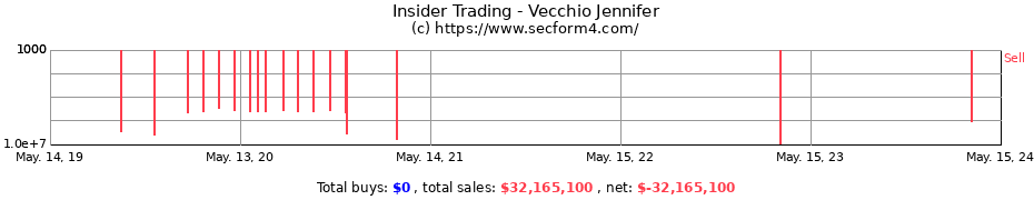 Insider Trading Transactions for Vecchio Jennifer