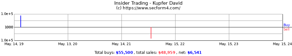 Insider Trading Transactions for Kupfer David
