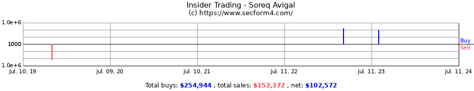 Insider Trading Transactions for Soreq Avigal