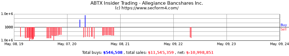 Insider Trading Transactions for Allegiance Bancshares Inc.