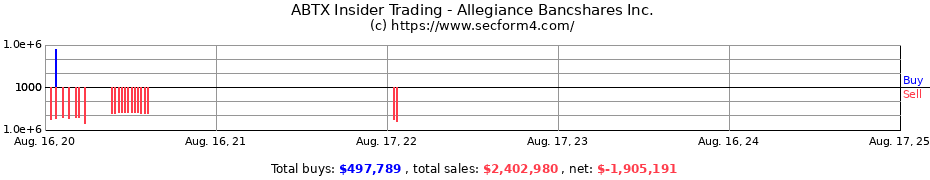 Insider Trading Transactions for Allegiance Bancshares Inc.