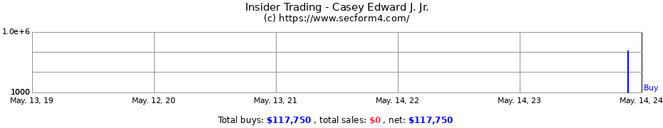 Insider Trading Transactions for Casey Edward J. Jr.