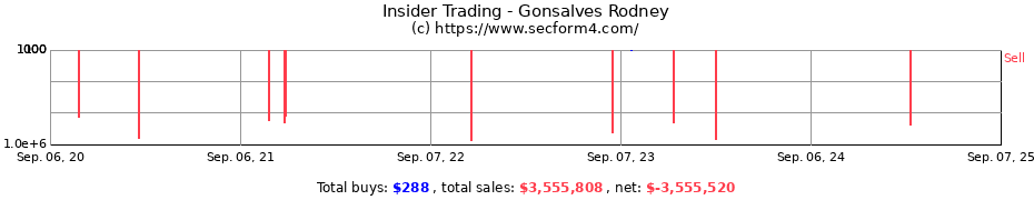 Insider Trading Transactions for Gonsalves Rodney