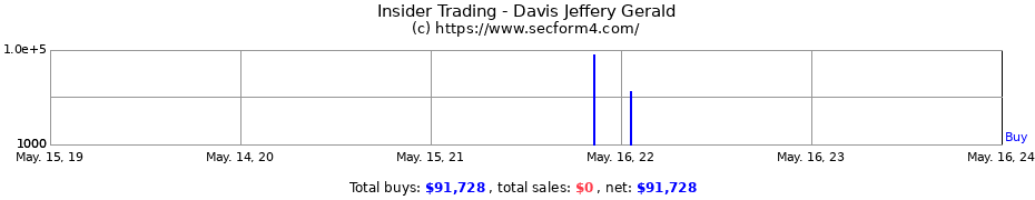 Insider Trading Transactions for Davis Jeffery Gerald