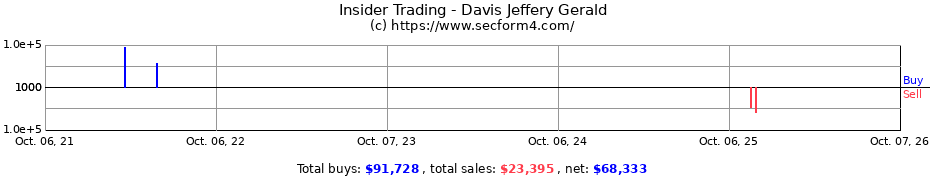 Insider Trading Transactions for Davis Jeffery Gerald