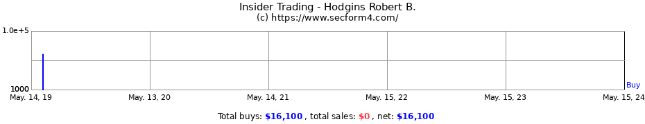 Insider Trading Transactions for Hodgins Robert B.