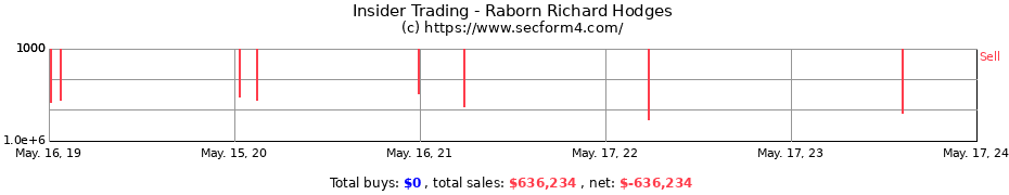 Insider Trading Transactions for Raborn Richard Hodges