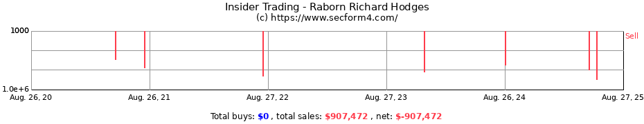 Insider Trading Transactions for Raborn Richard Hodges