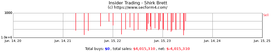 Insider Trading Transactions for Shirk Brett