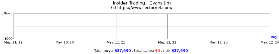 Insider Trading Transactions for Evans Jim