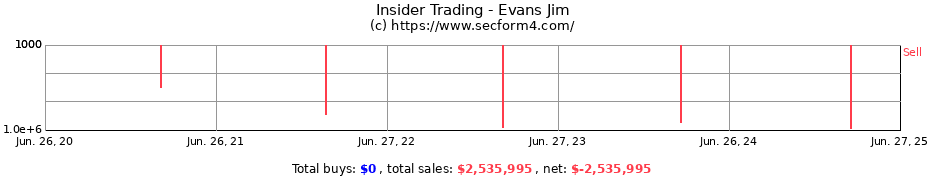 Insider Trading Transactions for Evans Jim