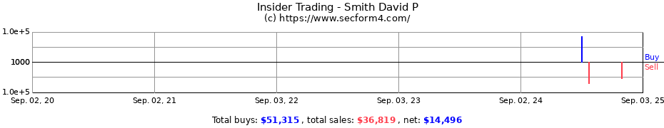 Insider Trading Transactions for Smith David P