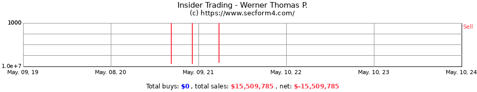 Insider Trading Transactions for Werner Thomas P.