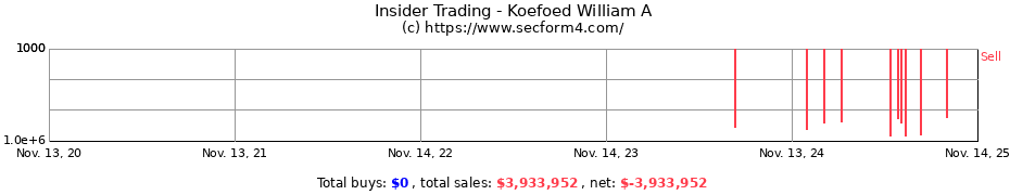 Insider Trading Transactions for Koefoed William A