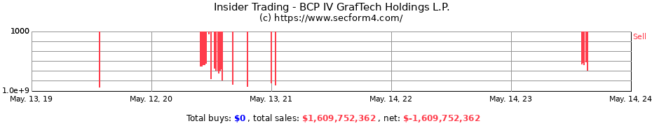Insider Trading Transactions for BCP IV GrafTech Holdings L.P.