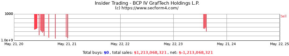 Insider Trading Transactions for BCP IV GrafTech Holdings L.P.