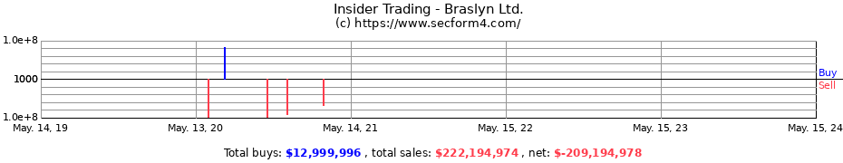 Insider Trading Transactions for Braslyn Ltd.