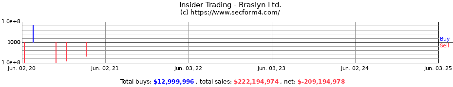 Insider Trading Transactions for Braslyn Ltd.