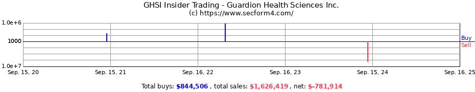 Insider Trading Transactions for Guardion Health Sciences Inc.