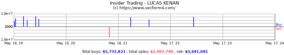 Insider Trading Transactions for LUCAS KENAN
