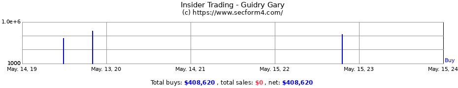Insider Trading Transactions for Guidry Gary