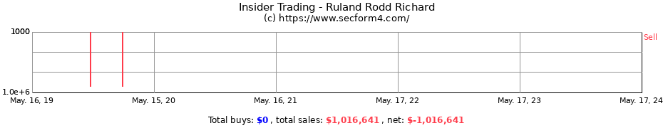 Insider Trading Transactions for Ruland Rodd Richard