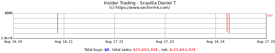 Insider Trading Transactions for Scavilla Daniel T