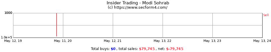 Insider Trading Transactions for Modi Sohrab