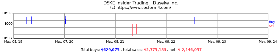 Insider Trading Transactions for Daseke Inc.
