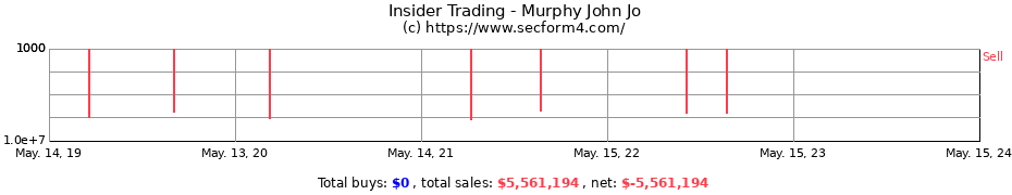 Insider Trading Transactions for Murphy John Jo