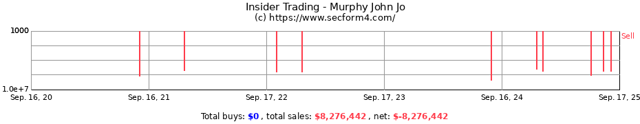 Insider Trading Transactions for Murphy John Jo