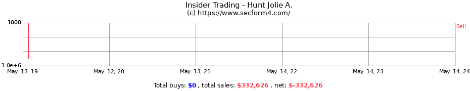 Insider Trading Transactions for Hunt Jolie A.