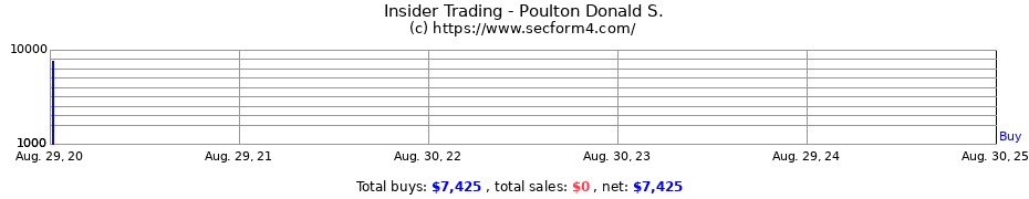 Insider Trading Transactions for Poulton Donald S.