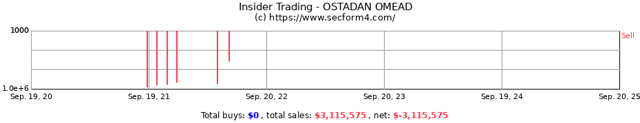 Insider Trading Transactions for OSTADAN OMEAD