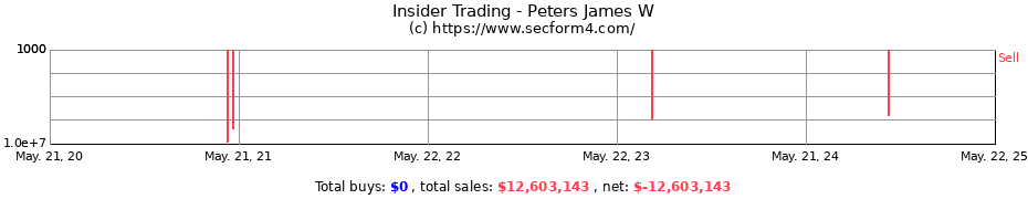 Insider Trading Transactions for Peters James W