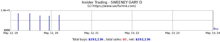 Insider Trading Transactions for SWEENEY GARY D