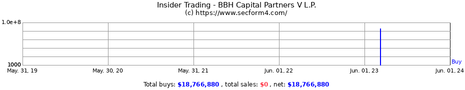 Insider Trading Transactions for BBH Capital Partners V L.P.