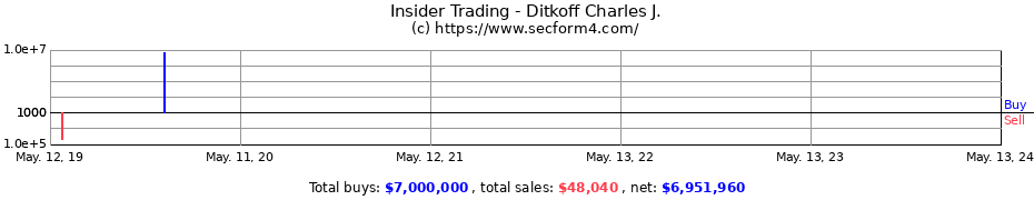 Insider Trading Transactions for Ditkoff Charles J.
