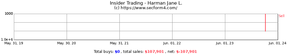 Insider Trading Transactions for Harman Jane L.
