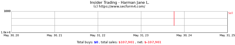 Insider Trading Transactions for Harman Jane L.