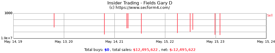 Insider Trading Transactions for Fields Gary D