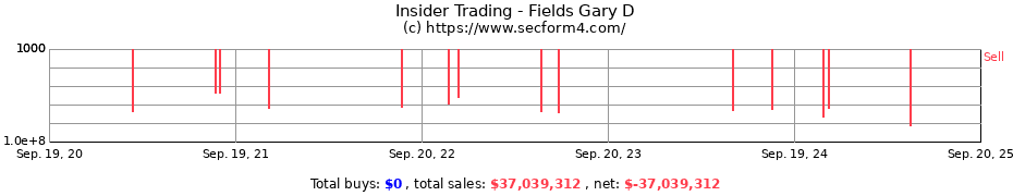 Insider Trading Transactions for Fields Gary D