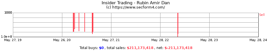 Insider Trading Transactions for Rubin Amir Dan