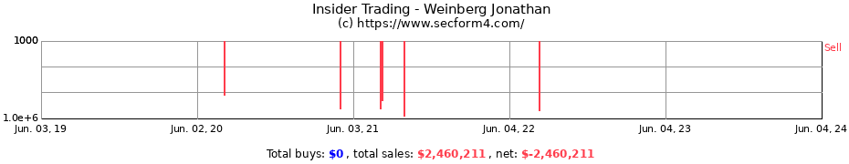 Insider Trading Transactions for Weinberg Jonathan