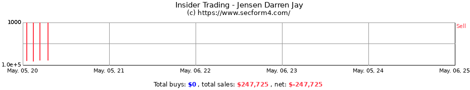 Insider Trading Transactions for Jensen Darren Jay