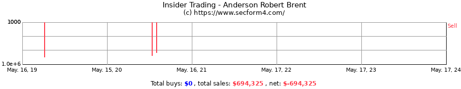 Insider Trading Transactions for Anderson Robert Brent