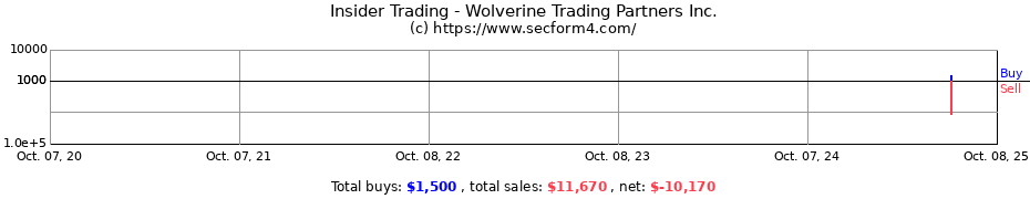 Insider Trading Transactions for Wolverine Trading Partners Inc.
